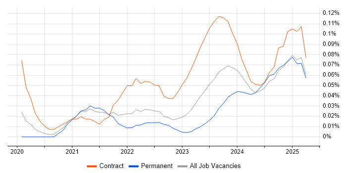 Job vacancy trend for Amazon EventBridge in the North West