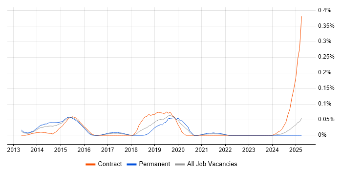 Job vacancy trend for Amazon Glacier in the North West