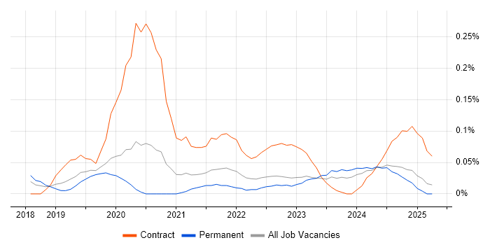 Job vacancy trend for Amazon GuardDuty in the North West Job vacancy trend for Amazon GuardDuty in the North West