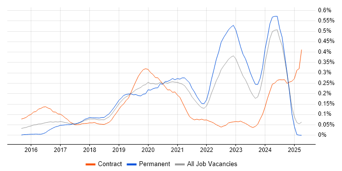 Job vacancy trend for Amazon Kinesis in the North West Job vacancy trend for Amazon Kinesis in the North West