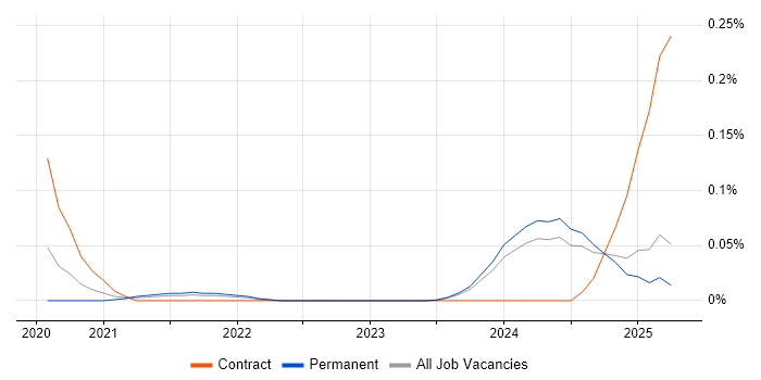 Job vacancy trend for Amazon MSK in the North West Job vacancy trend for Amazon MSK in the North West