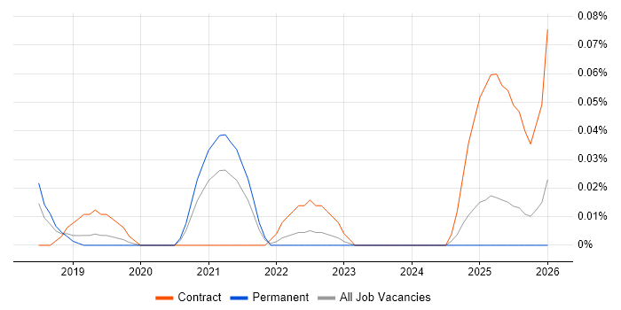 Amazon Neptune job vacancy trend in the North West