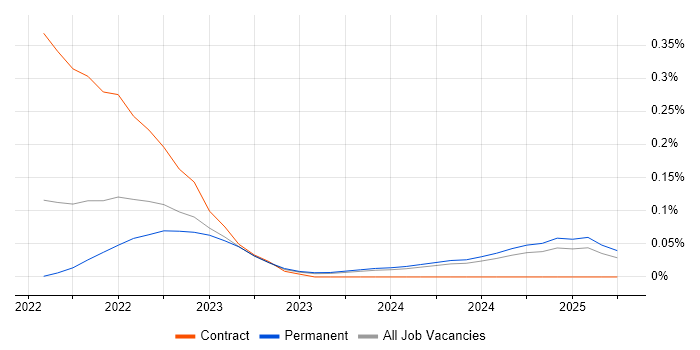 Job vacancy trend for Amazon OpenSearch in the North West Job vacancy trend for Amazon OpenSearch in the North West