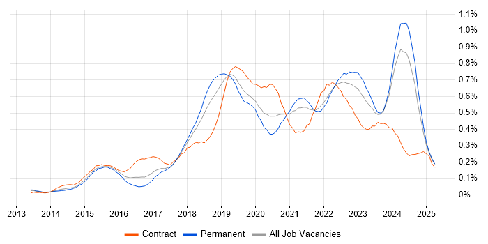 Job vacancy trend for Amazon RDS in the North West