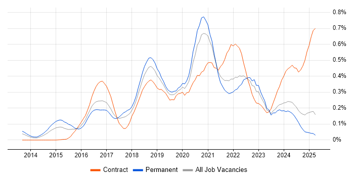 Job vacancy trend for Amazon Redshift in the North West Job vacancy trend for Amazon Redshift in the North West