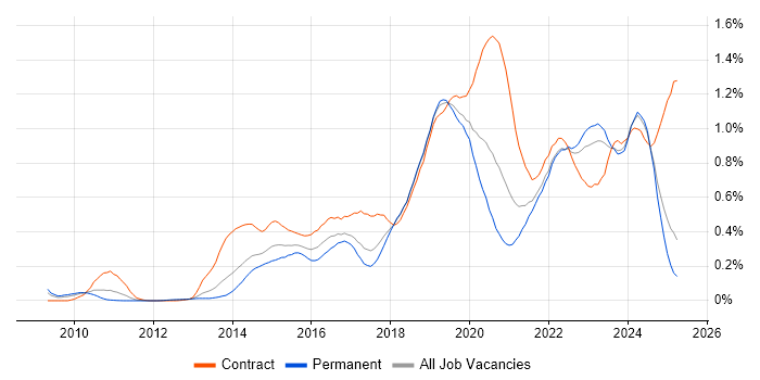 Job vacancy trend for Amazon S3 in the North West Job vacancy trend for Amazon S3 in the North West