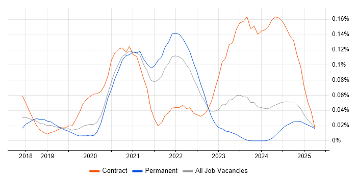 Job vacancy trend for Amazon SageMaker in the North West Job vacancy trend for Amazon SageMaker in the North West