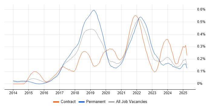 Job vacancy trend for Amazon SQS in the North West Job vacancy trend for Amazon SQS in the North West