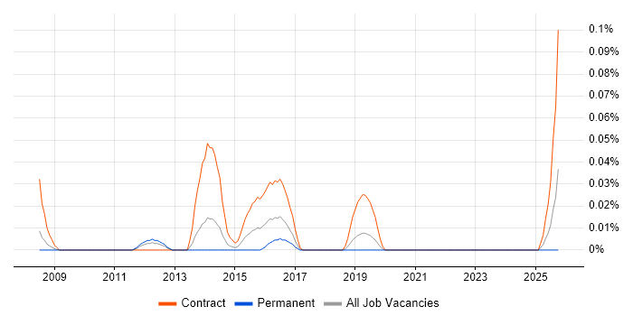 AML Business Analyst job vacancy trend in the North West