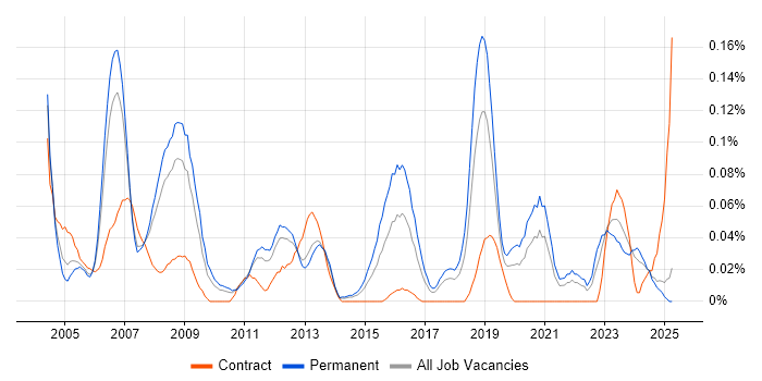 Job vacancy trend for Analogue Electronics in the North West Job vacancy trend for Analogue Electronics in the North West