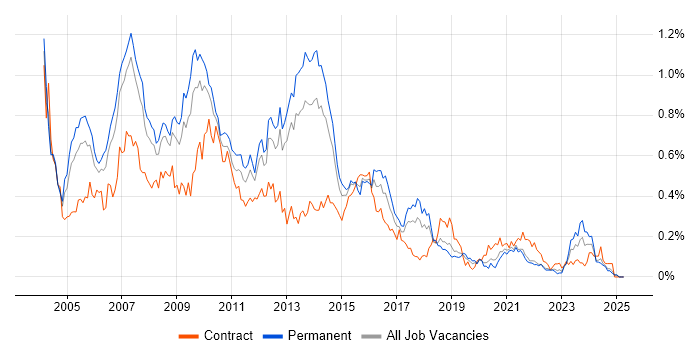 Job vacancy trend for Analyst Developer in the North West Job vacancy trend for Analyst Developer in the North West