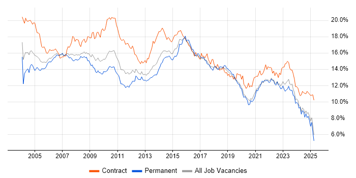 Job vacancy trend for Analyst in the North West