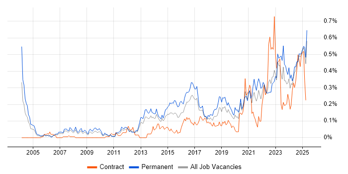 Job vacancy trend for Analytical Mindset in the North West Job vacancy trend for Analytical Mindset in the North West