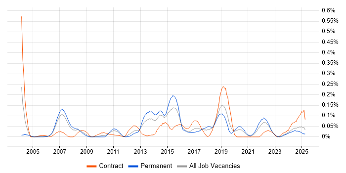 Job vacancy trend for Analytical Modelling in the North West