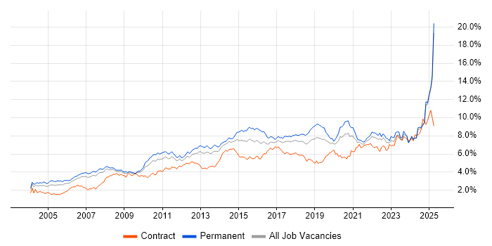 Job vacancy trend for Analytical Skills in the North West Job vacancy trend for Analytical Skills in the North West