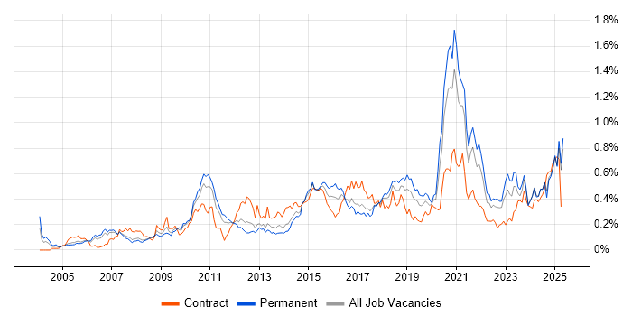 Job vacancy trend for Analytical Thinking in the North West