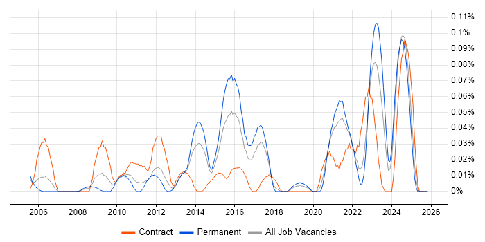 Analytics Developer job vacancy trend in the North West