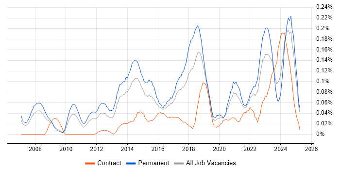 Job vacancy trend for Analytics Manager in the North West Job vacancy trend for Analytics Manager in the North West