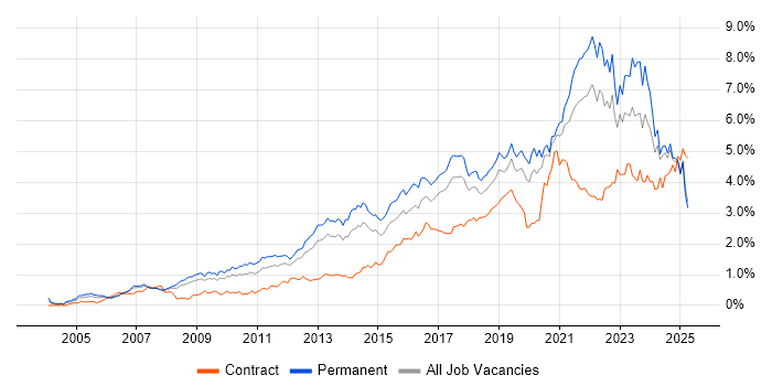 Job vacancy trend for Analytics in the North West Job vacancy trend for Analytics in the North West