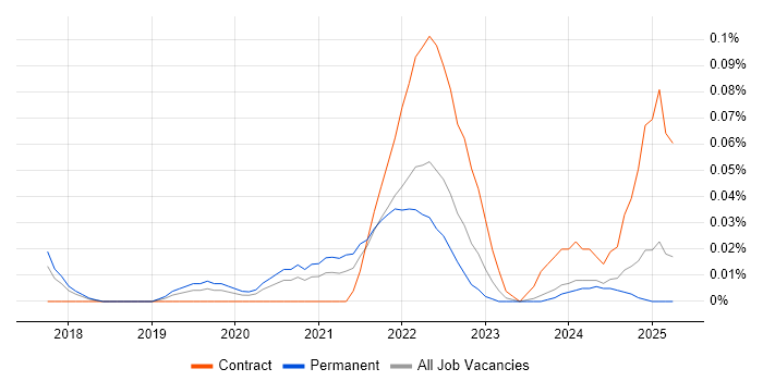 Job vacancy trend for Anaplan in the North West