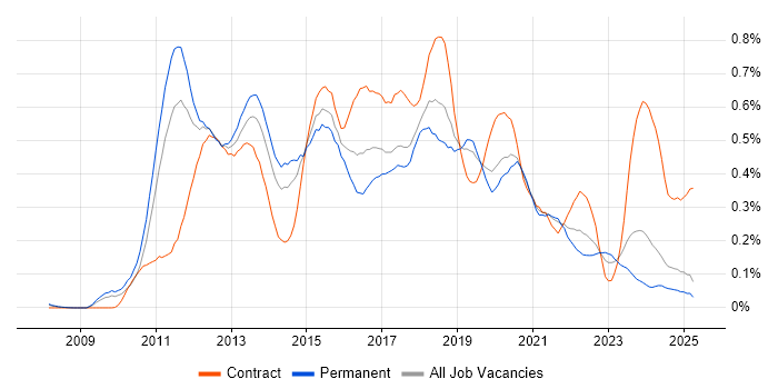 Job vacancy trend for Android Developer in the North West