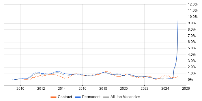 Job vacancy trend for Android Development in the North West Job vacancy trend for Android Development in the North West