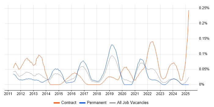 Job vacancy trend for Android Engineer in the North West