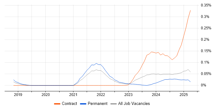 Job vacancy trend for Android Jetpack in the North West Job vacancy trend for Android Jetpack in the North West