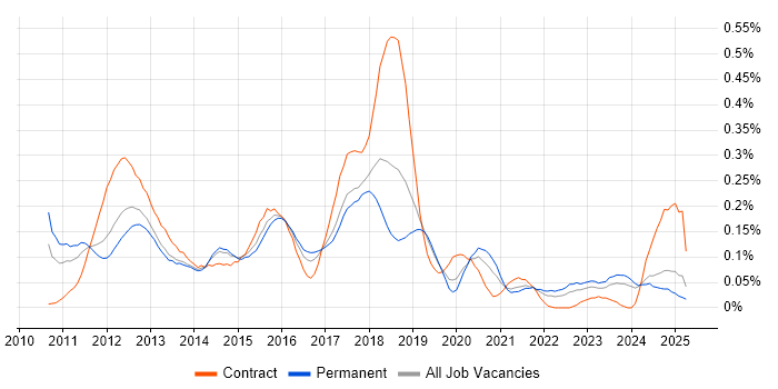 Job vacancy trend for Android SDK in the North West Job vacancy trend for Android SDK in the North West