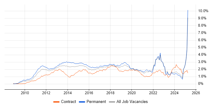 Job vacancy trend for Android in the North West Job vacancy trend for Android in the North West