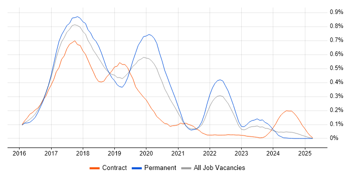 Job vacancy trend for Angular 2 in the North West Job vacancy trend for Angular 2 in the North West