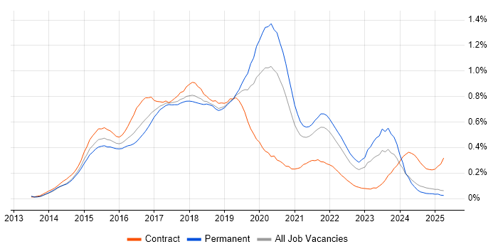 Job vacancy trend for Angular Developer in the North West