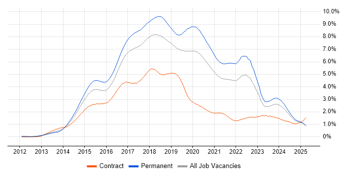 Job vacancy trend for AngularJS in the North West Job vacancy trend for AngularJS in the North West
