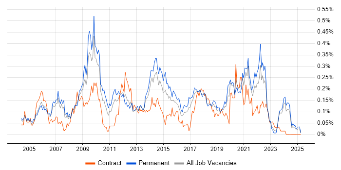 Job vacancy trend for Animation in the North West Job vacancy trend for Animation in the North West
