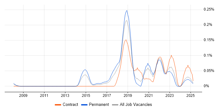 Job vacancy trend for Anomaly Detection in the North West Job vacancy trend for Anomaly Detection in the North West
