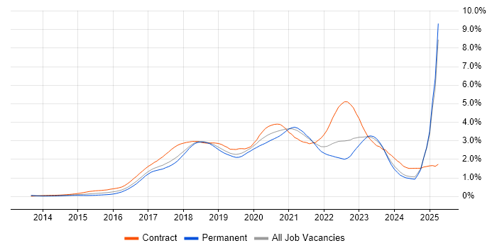 Job vacancy trend for Ansible in the North West