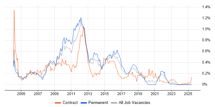 Job vacancy trend for Ant in the North West Job vacancy trend for Ant in the North West