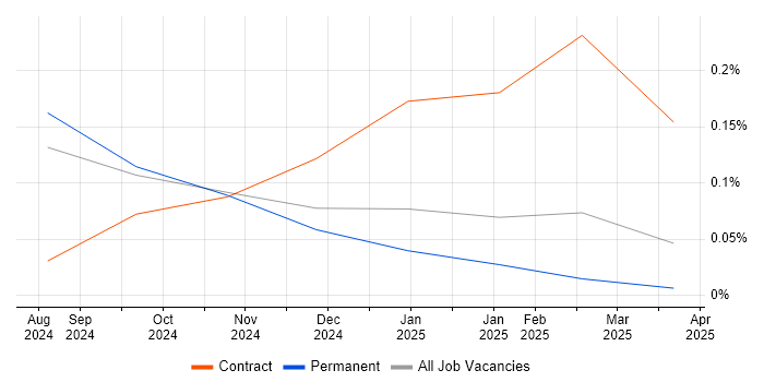 Job vacancy trend for Anthropic Claude in the North West Job vacancy trend for Anthropic Claude in the North West