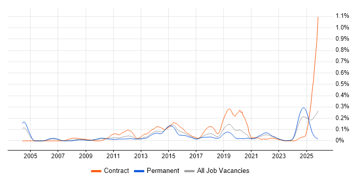 Anti-Money Laundering job vacancy trend in the North West