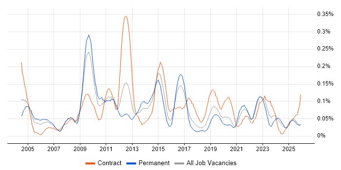 Antivirus Management job vacancy trend in the North West
