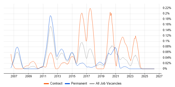 AOP job vacancy trend in the North West