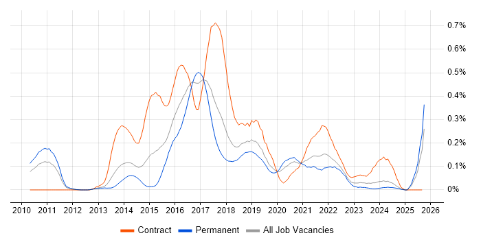 Apache Camel job vacancy trend in the North West Apache Camel job vacancy trend in the North West