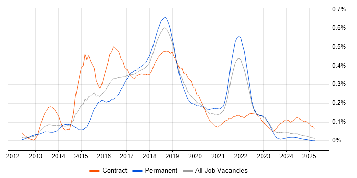 Job vacancy trend for Apache Cassandra in the North West