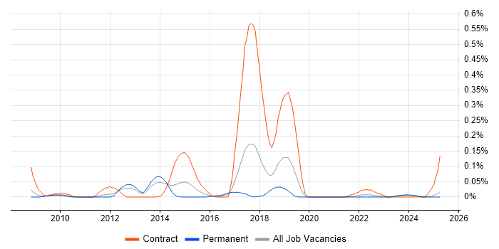 Job vacancy trend for Apache CXF in the North West Job vacancy trend for Apache CXF in the North West