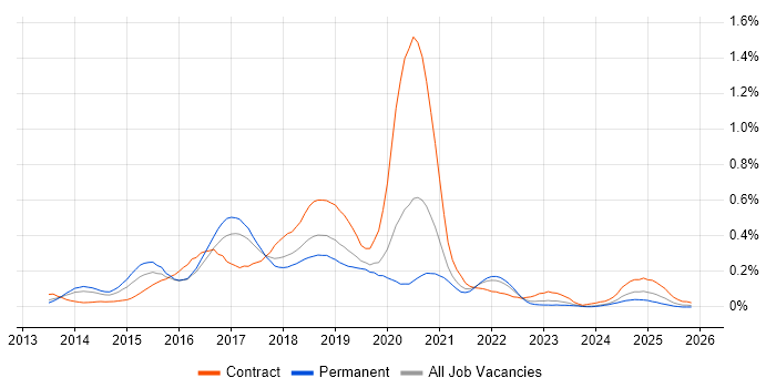 Apache Hive job vacancy trend in the North West