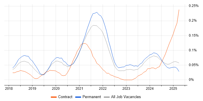 Job vacancy trend for Apache NiFi in the North West