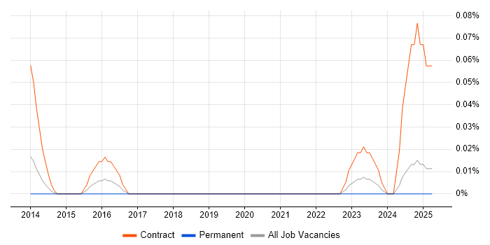 Job vacancy trend for Apache POI in the North West