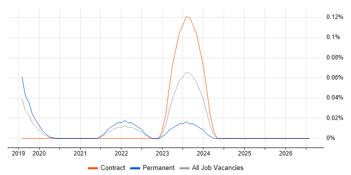 Apache Pulsar job vacancy trend in the North West
