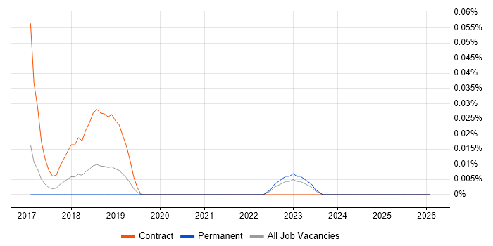 Apache Ranger job vacancy trend in the North West