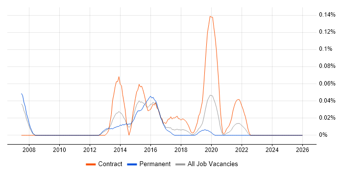 Apache ServiceMix job vacancy trend in the North West